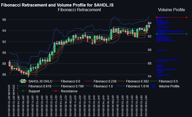 SAHOL.IS Volume profile