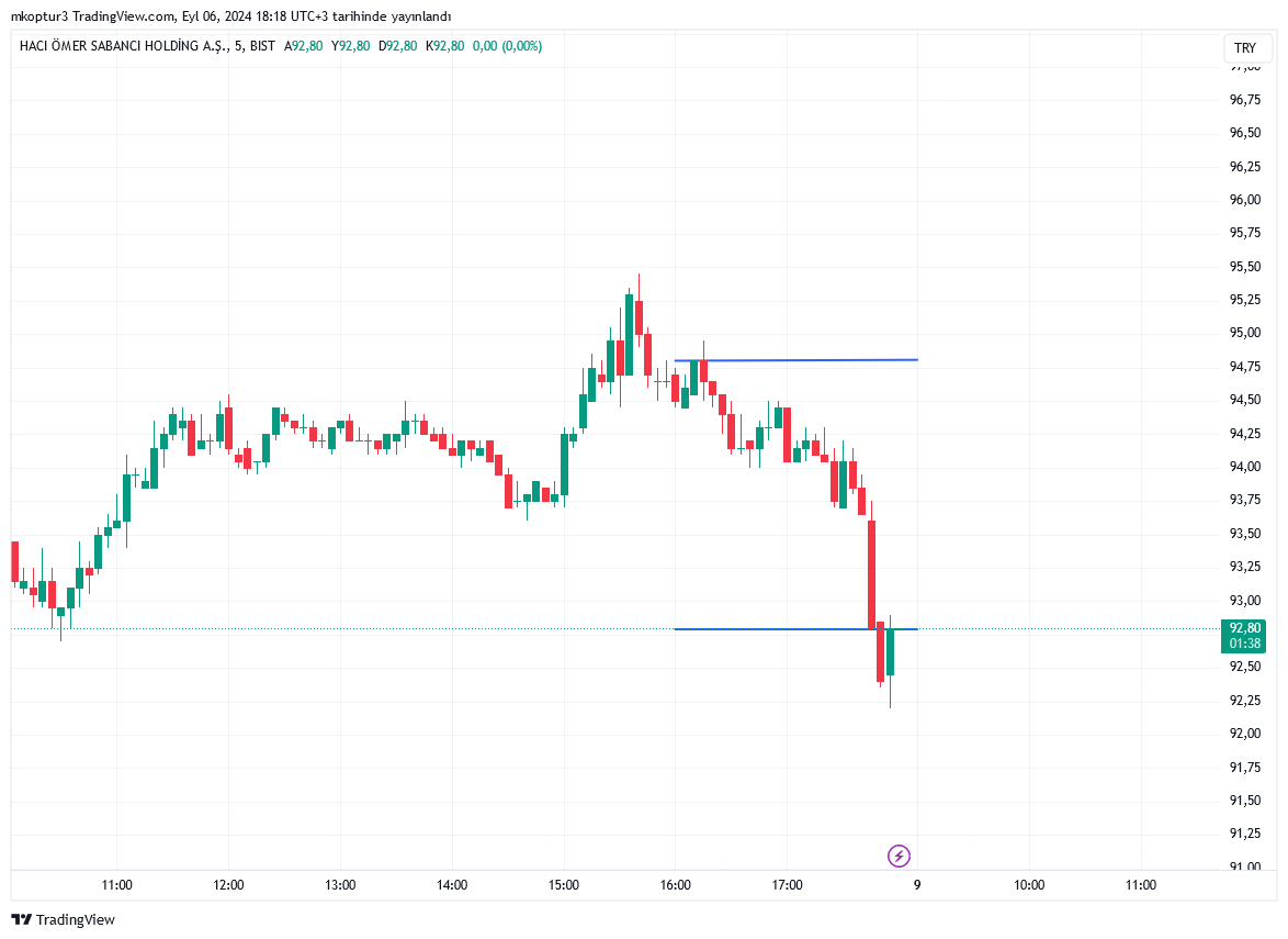 SAHOL.IS OHLC Chart