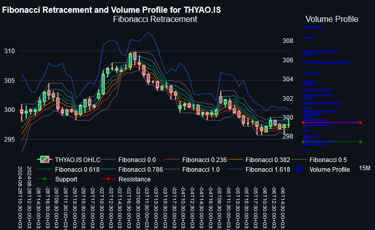 THYAO.IS Volume profile