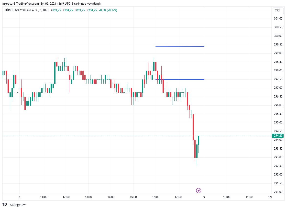 THYAO.IS OHLC Chart