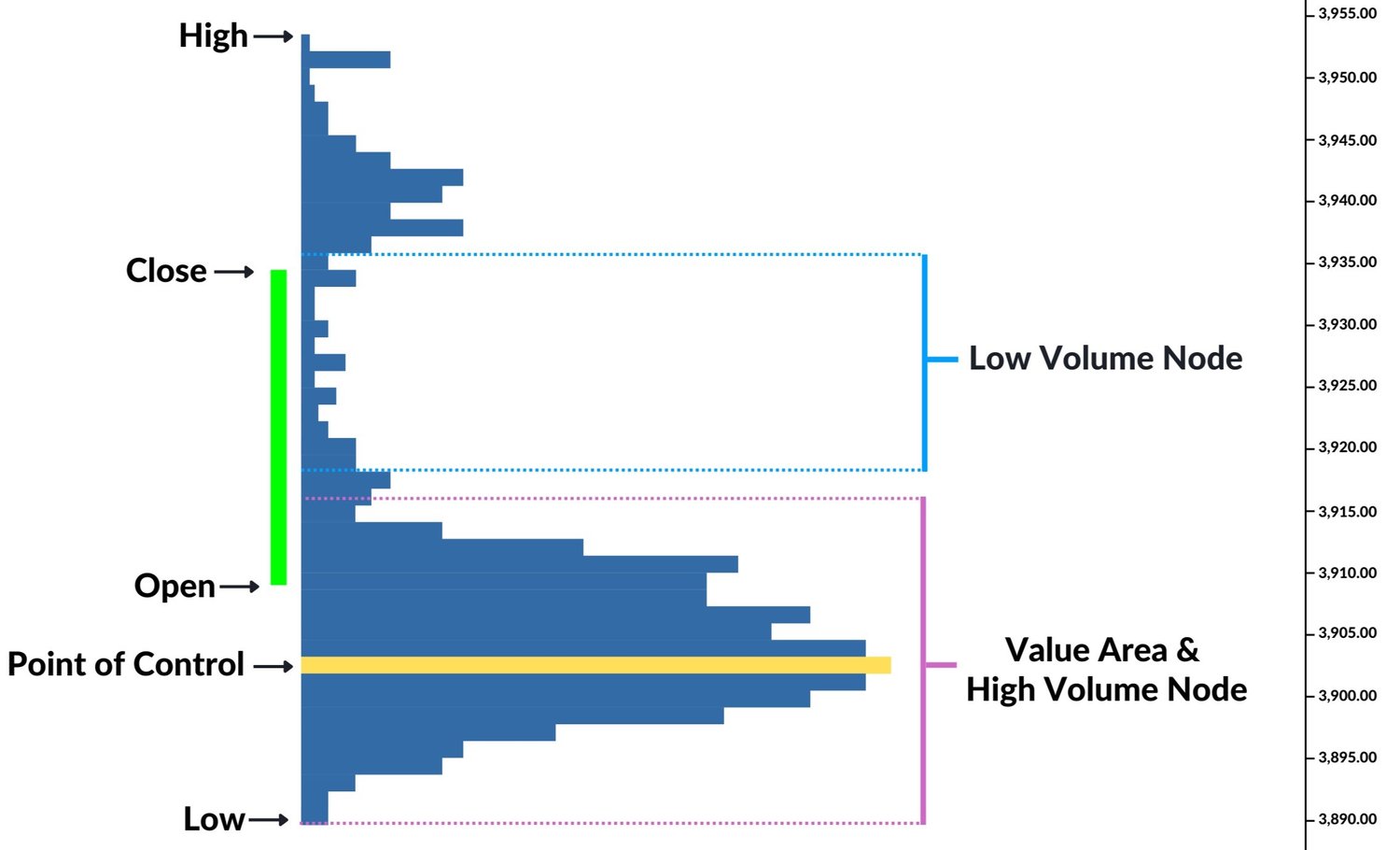 Source: https://opinicusholdings.com/options-trading-blog/mastering-volume-profiles-a-guide-for-traders